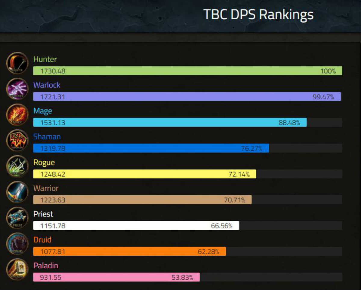 Leitfaden F r Die Besten DPS Klassen In WoW Classic TBC Mmo meister leitfaden-f-r-die-besten-dps-klassen-in-wow-classic-tbc-mmo-meister